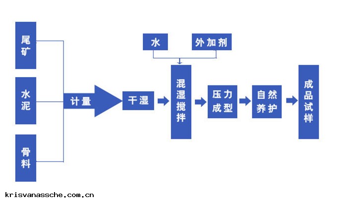 尾(wěi)礦(kuàng)制磚機流程